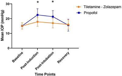 Effects of tiletamine-zolazepam vs. propofol on peri-induction intraocular pressure in dogs: A randomized, masked crossover study